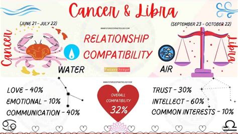 cancer man dating a libra woman